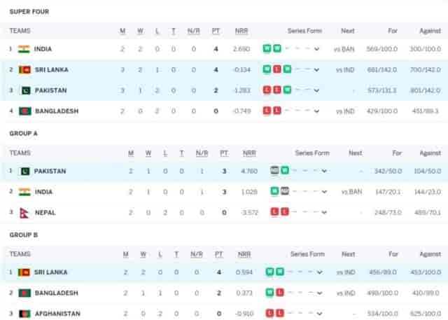 Image for Asia Cup 2023 Points Table Super 4 Updated (September 15) after Pakistan vs Sri Lanka, Pakistan Eliminated, Sri Lanka &amp; INDIA in Final, Highest Run Getter, Most Wickets