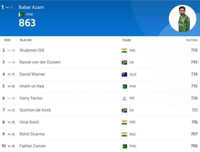 Image for ICC ODI Player Rankings [Rank 1 to 10], Rohit, Virat and Gill are in Top 10 of batting rankings | ICC Men's ODI Player Standings?