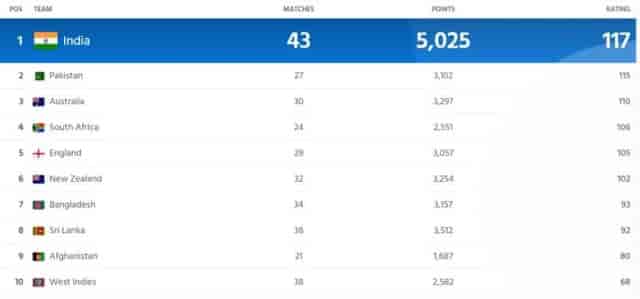 Image for ICC Men?s ODI Ranking Updated After India vs Australia 2nd ODI 2023 | India leaves behind Pakistan, Australia in Team Ranking