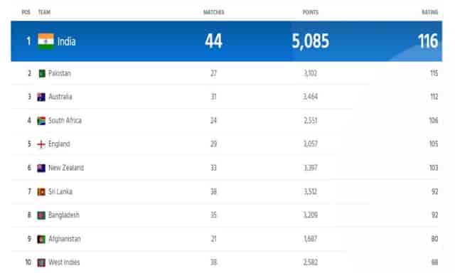 Image for ICC Men?s ODI Ranking Updated After India vs Australia 3rd ODI 2023 | India Remains At Top Leaving Pakistan Behind in Team Ranking | Full Men's ODI Standing