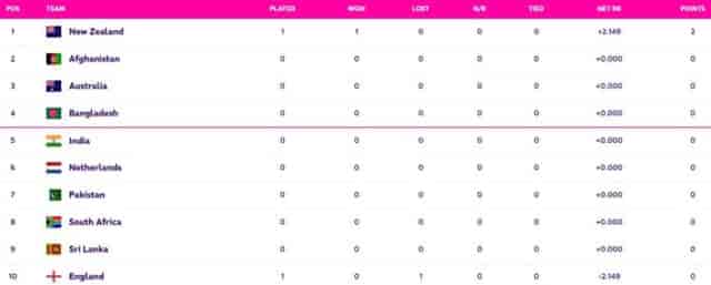 Image for ICC World Cup 2023 Points Table Updated (October 6) after England vs New Zealand, Highest Run Getter, Most Wickets, All Stats