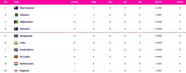 Image for World Cup 2023 Points Table Updated (October 7) after Pakistan vs Netherlands, NZ, PAKISTAN on TOP, Highest Run Getter, Most Wickets, All Stats