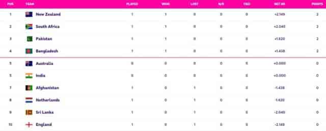 Image for World Cup 2023 Points Table Updated (October 8) after South Africa vs Sri Lanka, South Africa starts BIG, Highest Run Getter, Most Wickets, All Stats