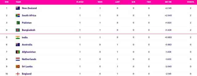 Image for ICC Cricket World Cup 2023 Points Table Updated after India vs Australia, INDIA NOT IN TOP 4, Highest Run Getter, Most Wickets, All Stats