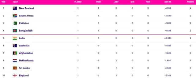 Image for Points Table World Cup 2023 Updated (October 10) after NZ vs NED game, New Zealand TOPS, Updated Team Standing, Most Runs, Most Wickets | ICC World Cup 2023