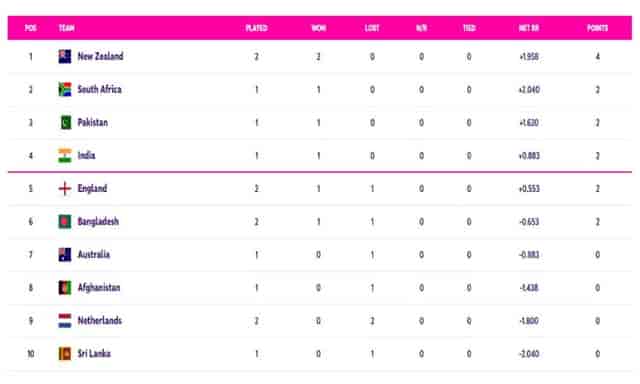 Image for World Cup 2023 Points Table Updated (October 10) after ENG vs BAN | Updated Team Standing, Most Runs, Most Wickets | ICC ODI World Cup 2023