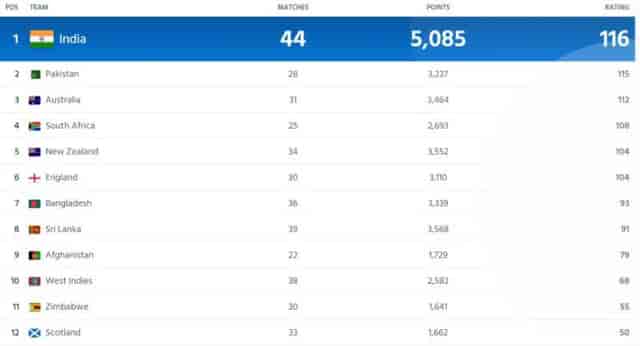 Image for ICC Men?s ODI Ranking Updated ahead of India vs Pakistan World Cup 2023 | India on TOP, Leaves behind Pakistan &amp; Australia in Team Ranking