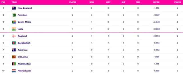 Image for World Cup 2023 Points Table Updated (October 11) after Pakistan vs Sri Lanka, PAKISTAN on TOP 2, Highest Run Getter, Most Wickets, All Stats