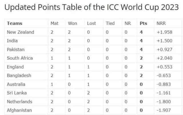 Image for India vs Afghanistan Match Highlights, Check the Updated Points Table of the ICC World Cup 2023