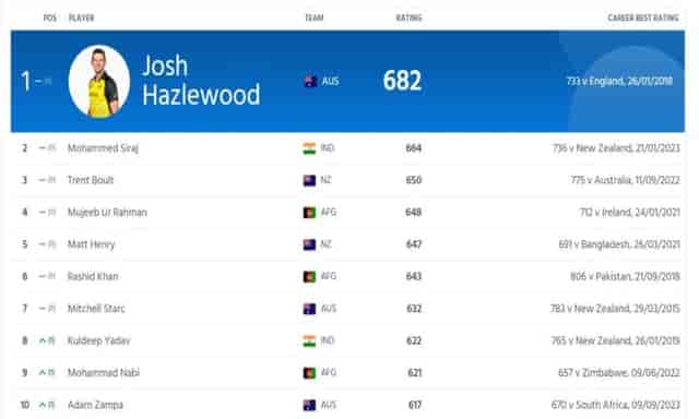 Image for ICC World Cup 2023: Men?s ODI Bowling Rankings [Updated], Ranks 1 to 10!