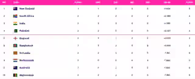 Image for ICC World Cup 2023 Points Table Updated (October 14): India on 3rd Spot, New Zealand at TOP with 3 Wins