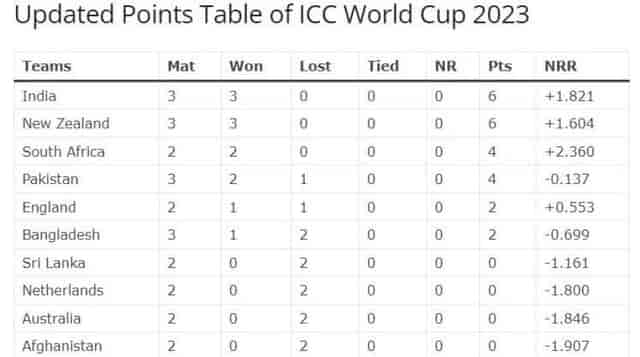 Image for India vs Pakistan Match Highlights | Check the updated Points Table of ICC World Cup 2023