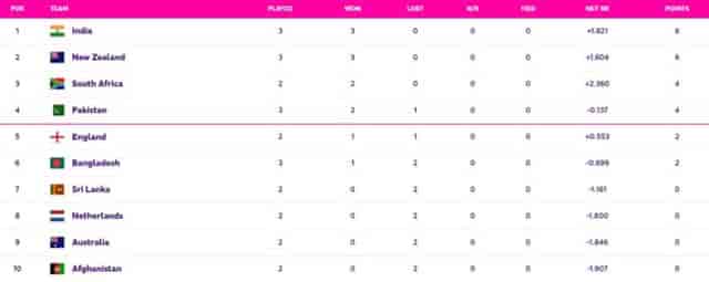 Image for ICC Cricket World Cup 2023 Points Table, India moves to TOP of World Cup 2023 Points Table after India vs Pakistan