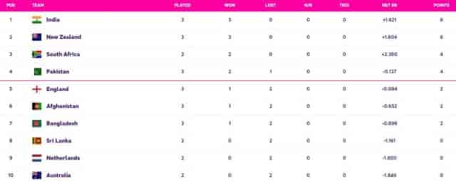 Image for World Cup 2023 Points Table Updated (October 16) after England vs Afghanistan: India on TOP Spot | ICC World Cup 2023 Most Runs, Most Wickets All Stats