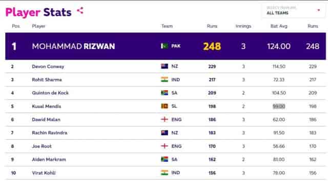 Image for ICC ODI World Cup 2023: Top 5 Batsman Run Scorers Ranking: Most Runs so far!