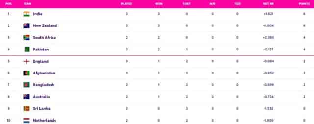 Image for ODI World Cup 2023 Points Table Latest after Australia vs Sri Lanka, Upcoming World Cup 2023 Matches, Highest Run Getter, Most Wickets All Stats