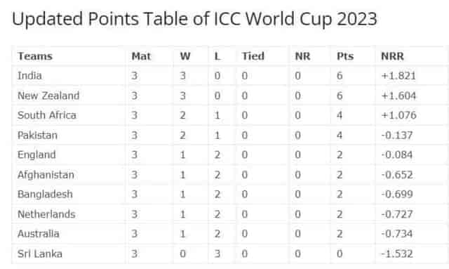 Image for South Africa vs Netherlands Match Highlights, Check the Updated Points Table of ICC World Cup 2023