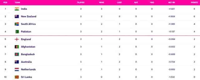 Image for ICC World Cup 2023 Points Table Updated (October 17) after South Africa vs Netherlands, Ranking, Netherland SHOCK South Africa, Highest Run Getter, Most Wickets