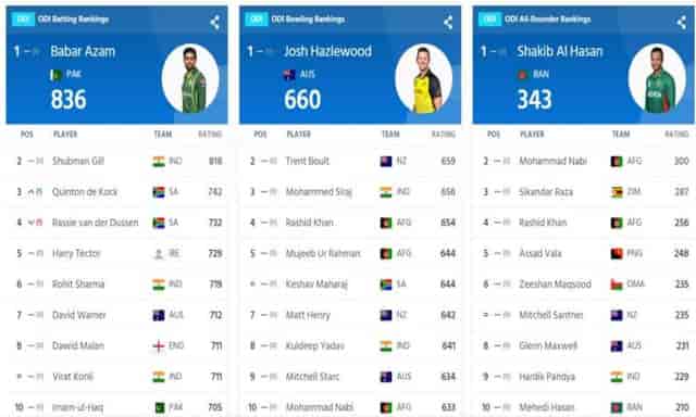 Image for ICC ODI Player Rankings (Rank 1 to 10) Updated After NZ vs AFG ICC ODI World Cup 2023 (18 October) | Full ICC Men?s ODI Player Standings