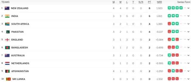 Image for World Cup 2023 Points Table Updated (October 19) after New Zealand vs Afghanistan, New Zealand on TOP AGAIN, Highest Run Getter, Most Wickets