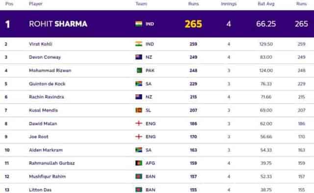 Image for ICC ODI World Cup 2023: Players with Most Runs and Most Wickets So Far in World Cup 2023| Player Ranking 1 - 10