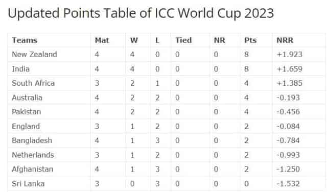 Image for Australia vs Pakistan Match Highlights, Check the Updated Points Table of ICC World Cup 2023