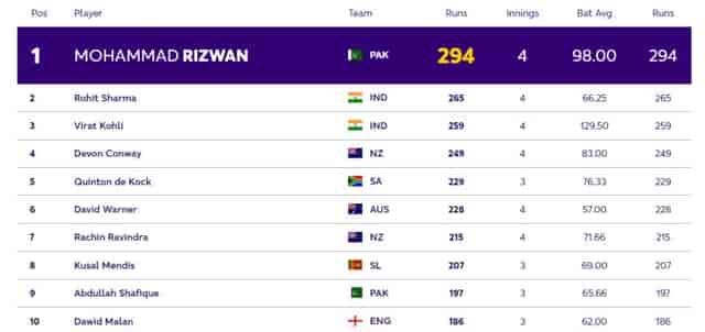 Image for ICC ODI World Cup 2023: Players with Most Runs and Most Wickets So Far in World Cup 2023| Player Ranking 1 ? 10