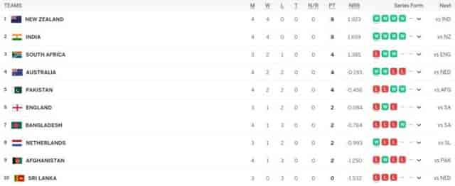 Image for ICC Men's World Cup 2023 Points Table, Pakistan fall out of TOP 4 | World Cup 2023 Standing after Australia vs Pakistan