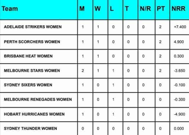 Image for WBBL 2023 Points Table Latest Updated After AS-W vs MS-W Match | Women's Big Bash League 2023