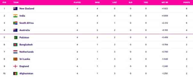 Image for ICC World Cup 2023 Points Table Updated (October 21) after South Africa vs England, Ranking, South Africa Enter TOP 3, Most Runs, Most Wickets