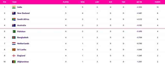 Image for IND vs NZ: ICC World Cup 2023 Points Table Updated (October 22), India become No 1 in Ranking, Highest Run Getter, Most Wickets