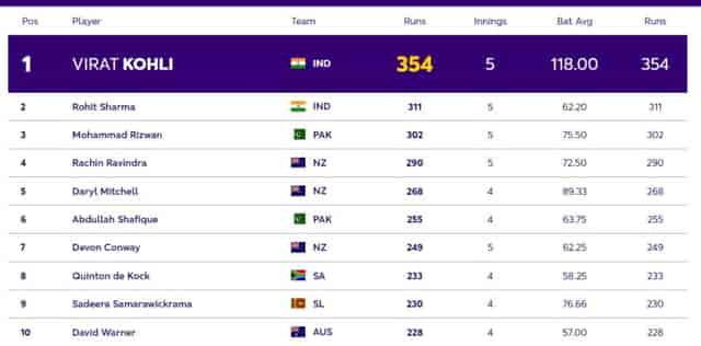 Image for ICC ODI World Cup 2023: Players with Most Runs and Most Wickets (24 Oct) So Far in World Cup 2023| Player Ranking 1 ? 10