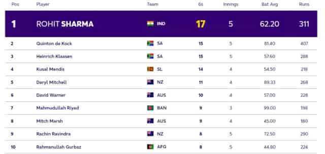 Image for ICC World Cup 2023 Most Sixes Ranking [Top 5 Players]: Rohit Sharma Tops the List with 17 Sixes