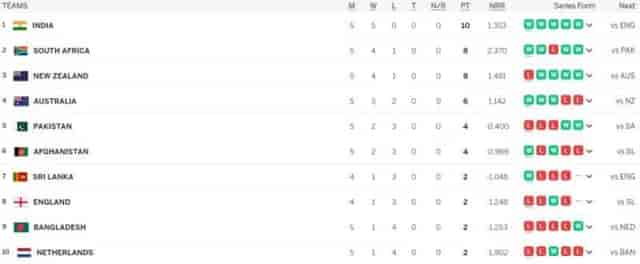 Image for Latest ICC World Cup 2023 Points Table: India at NO 1, Australia at 4 | ICC World Cup 2023 Standing