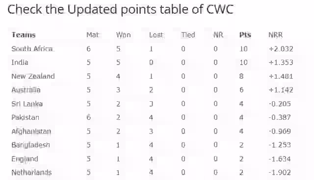 Image for ICC World Cup 2023: Pakistan vs South Africa Match Highlights, Check the Updated points table of CWC