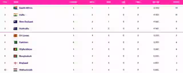 Image for PAK vs SA: Updated World Cup 2023 Points Table, Pakistan almost ELIMINATED, South Africa on TOP of the Points Table