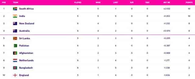 Image for AUS vs NZ: Updated World Cup 2023 Points Table, Australia, New Zealand to Enter Semi-Finals ICC World Cup 2023