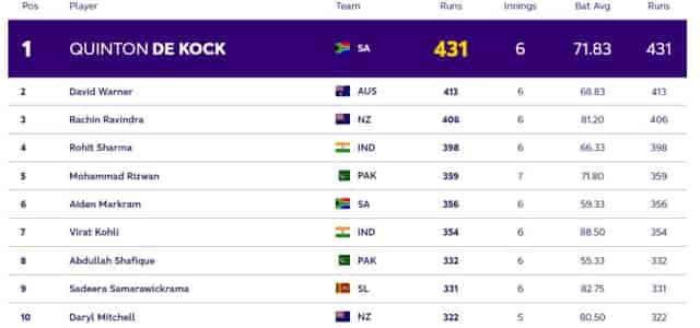 Image for ICC ODI World Cup 2023: Players with Most Runs and Most Wickets (1 Nov) So Far in World Cup 2023| Player Rankings 1 ? 10