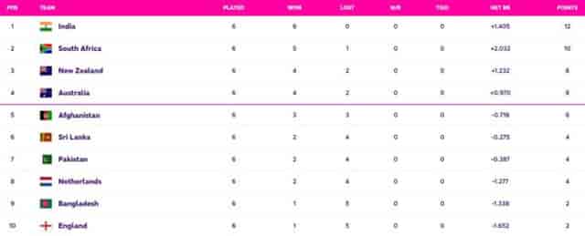 Image for SL vs AFG: Updated World Cup 2023 Points Table, Sri Lanka Likely to get ELIMINATED, Afghanistan Rise in the Points Table