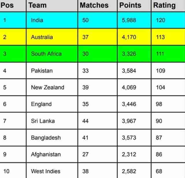 Image for ICC Team Rankings: India at TOP, Pakistan at 4th, Check The LATEST ICC Men?s ODI Team Rankings