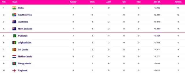 Image for World Cup 2023 Points Table Updated (November 3) after IND vs SL, India QUALIFY for Semi-Finals, World Cup 2023 Most Hundreds