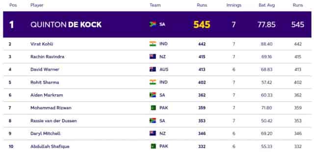 Image for ICC ODI World Cup 2023: Players with Most Runs and Most Wickets (3 Nov) So Far in World Cup 2023| Player Rankings 1 ? 10