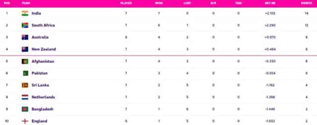 Image for World Cup 2023 Points Table Updated (November 4) after AFG vs NED, Afghanistan QUALIFICATION Scenarios for Semi-Finals, World Cup 2023 Most Sixes