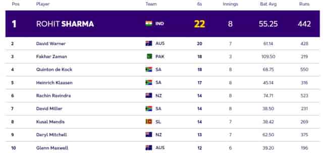 Image for ICC World Cup 2023 Most Sixes Rankings [Top 5 Players]: Rohit Tops The List With 22 Sixes