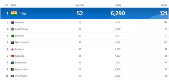 Image for ICC Men?s ODI Team Rankings Updated After Sri Lanka vs Bangladesh ICC World Cup 2023 | Pakistan Slip To Third Position | Full Men?s ODI Standing