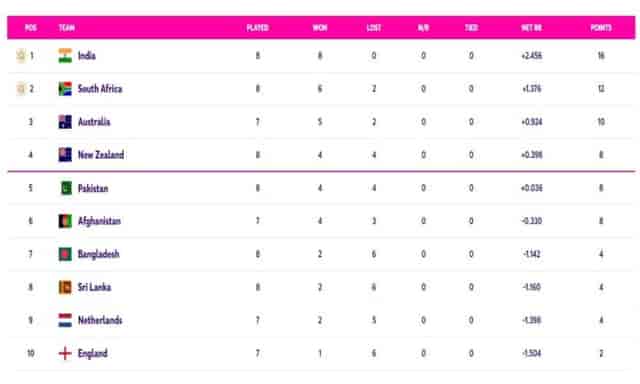 Image for World Cup 2023 Points Table Updated (November 7) After SL vs BAN; Bangladesh, Sri Lanka Now Officially Eliminated