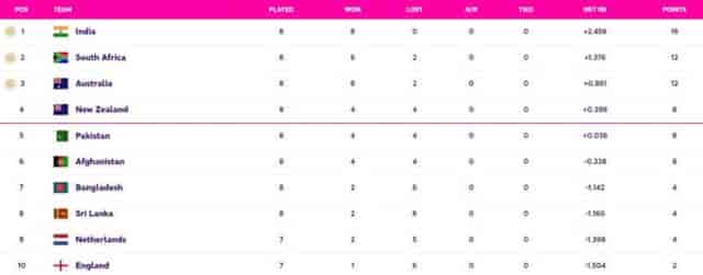 Image for World Cup 2023 Points Table Updated (November 8) after AUS vs AFG, Afghanistan QUALIFICATION scenarios for Semi-Finals, World Cup 2023 Most Sixes