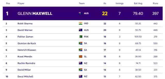 Image for ICC World Cup 2023 Most Sixes Rankings: Glenn Maxwell overtakes Rohit Sharma to take first place (Top 5 Rankings)