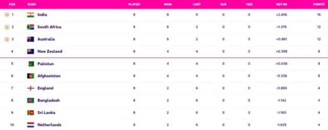 Image for World Cup 2023 Points Table Updated (November 9) after ENG vs NED, World Cup 2023 Most Sixes