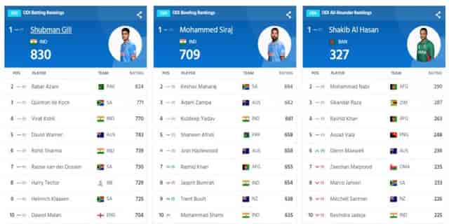 Image for ICC ODI Player Rankings (Rank 1 to 10) After ENG vs NED (9 November); Gill and Siraj on the top | Full ICC Men?s ODI Player Standings